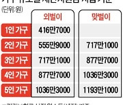 국민 88%에 준다는 지원금..'하위 88%'가 다 받는 건 아니다