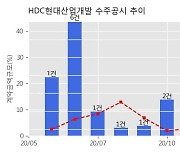 HDC현대산업개발 수주공시 - 포항 2차 IPARK 신축공사 3,129.7억원 (매출액대비  8.5 %)