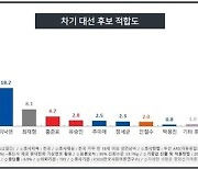 "윤석열 하락세, 최재형 지지율 10% 근접"