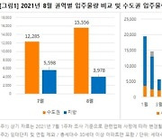 "8월 주택 공급 폭탄"..수도권에만 1.5만 세대 입주