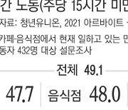 편의점·카페 등서 일하는 초단기 근로자에게 '4대 보험'은 딴 나라 이야기 [기획 시리즈 '경계 청년']