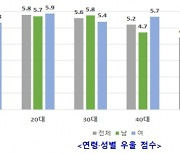 20~30대 여성은 '우울', 남성은 '자살생각' 비중 높아