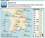 [오늘의 날씨] 27일, 불볕더위 지속