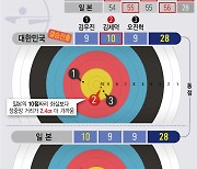 [그래픽] 한국, 일본 준결승 슛오프 동점에서 10점짜리 2.4cm차 승리