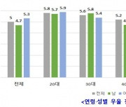 5060세대, 코로나19로 인한 우울감 2030보다 낮아