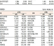 [표]코스닥 기관·외국인·개인 순매수·도 상위종목(7월 26일)