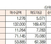 [표]유가증권 코스닥 투자주체별 매매동향(7월 26일-최종치)