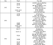 [표] 최근 10년간 LPGA 투어 한국(계)선수 우승 일지