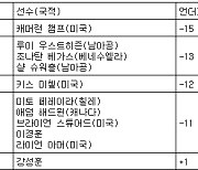 [PGA 최종순위] 3M오픈