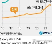 [그래픽] 전국·서울 아파트 중위가격 추이