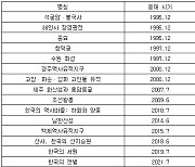 [표] 한국의 유네스코 세계유산 목록