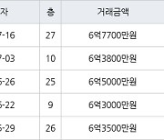 인천 신현동 신현 e-편한세상 하늘채 114㎡ 6억7700만원에 거래
