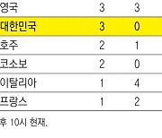 끈질긴 전주원호, 3위 스페인이 당황했다