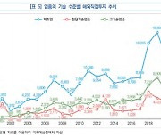 기업 투자 '탈한국' 확대.."유턴법 실효성 높여야"