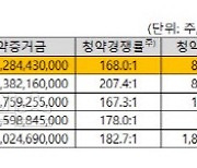 카뱅 공모주청약 186만명 58조 몰렸다