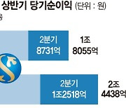 신한, 순익 1조2518억 리딩금융 탈환