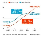 [단독]'철밥통 천국' 한국..공공 인건비, 500대 기업 넘었다