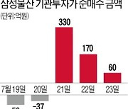 이재용 복귀에 베팅?..삼성물산 담는 기관