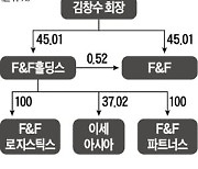 F&F홀딩스, 지주사 전환 끝낸다..계열사 F&F 1.6조 공개매수