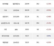 27일, 외국인 거래소에서 LG화학(+2.2%), POSCO(+2.97%) 등 순매수