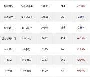 27일, 거래소 기관 순매수상위에 전기,전자 업종 3종목