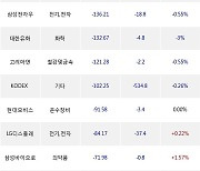 27일, 거래소 외국인 순매도상위에 전기,전자 업종 5종목