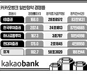 카카오뱅크 공모주 청약에 58.3조 몰렸다