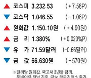 [표] 주요 시세 (7월 27일)