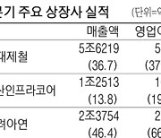 현대제철 2분기 영업익 5453억 사상최대