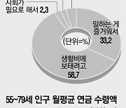 퇴직은 코 앞인데 연금은 부족하고..중장년 3명중 2명 "73세까진 일해야"