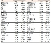 [표]코스닥 기관·외국인·개인 순매수·도 상위종목(7월 27일-최종치)