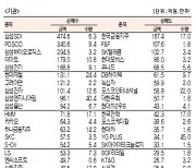 [표]유가증권 기관·외국인·개인 순매수·도 상위종목(7월 27일-최종치)