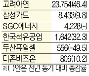 삼바 영업익 1,700억 '깜짝'..현대제철 68년만에 최대 이익