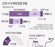 [그래픽] 코로나19 예방접종 현황