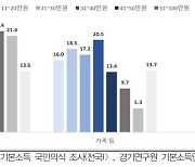 "기본소득 지급해도 10명 중 9명은 계속 일 하겠다"