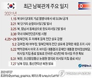 [그래픽] 최근 남북관계 주요 일지