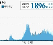 코로나 신규 확진 1896명.. 엿새 만에 역대 최다 경신