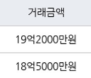 서울 용강동 e편한세상마포리버파크 84㎡ 19억2000만원에 거래