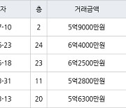 인천 서창동 서창센트럴푸르지오아파트 74㎡ 5억9000만원에 거래