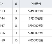 수원 매탄동 매탄임광 108㎡ 5억9000만원에 거래