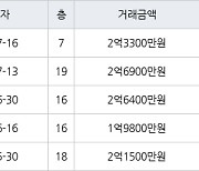 인천 신흥동3가 신흥아이파크 아파트 59㎡ 2억6900만원.. 역대 최고가