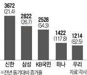 카드사도 날았다..신한 3672억·삼성 2822억 순익