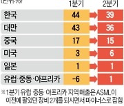 美도 'EUV 확보戰' 가세..기술경쟁서 밀리는 K반도체