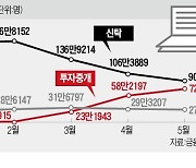 주식매매·펀드 차익 전액 비과세 혜택..증권사 ISA에 관심 몰린다