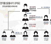 경기남부경찰청, '자녀 걱정 부모심리 이용' 4억7000만원 가로채 '메신저피칭 일당 6명 구속