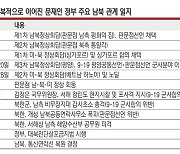 "소통수단 재개했을 뿐.. 北의 당근에 南 놀아날 가능성"