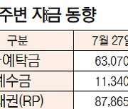 [표]증시 주변자금 동향(7월 27일)