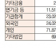 [표]유가증권 코스닥 투자주체별 매매동향(7월 28일-최종치)