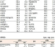 [표]유가증권 기관·외국인·개인 순매수·도 상위종목(7월 28일-최종치)