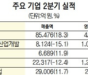 삼성물산, 상사·패션 호조..영업익 4,252억 역대 최대